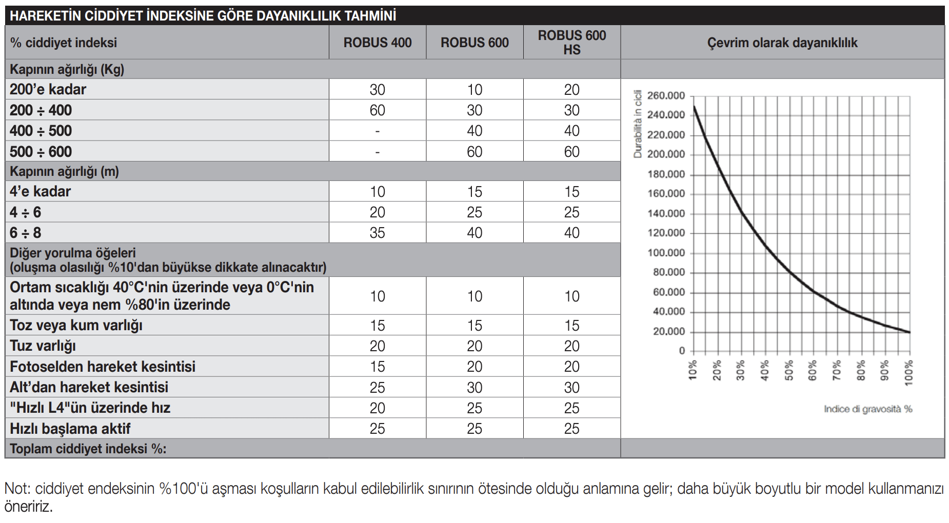 nice robus 600 Kit Ciddiyet Endeksine göre dayanım tablosu